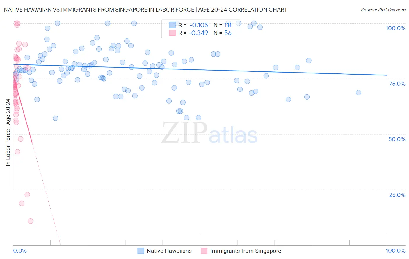 Native Hawaiian vs Immigrants from Singapore In Labor Force | Age 20-24