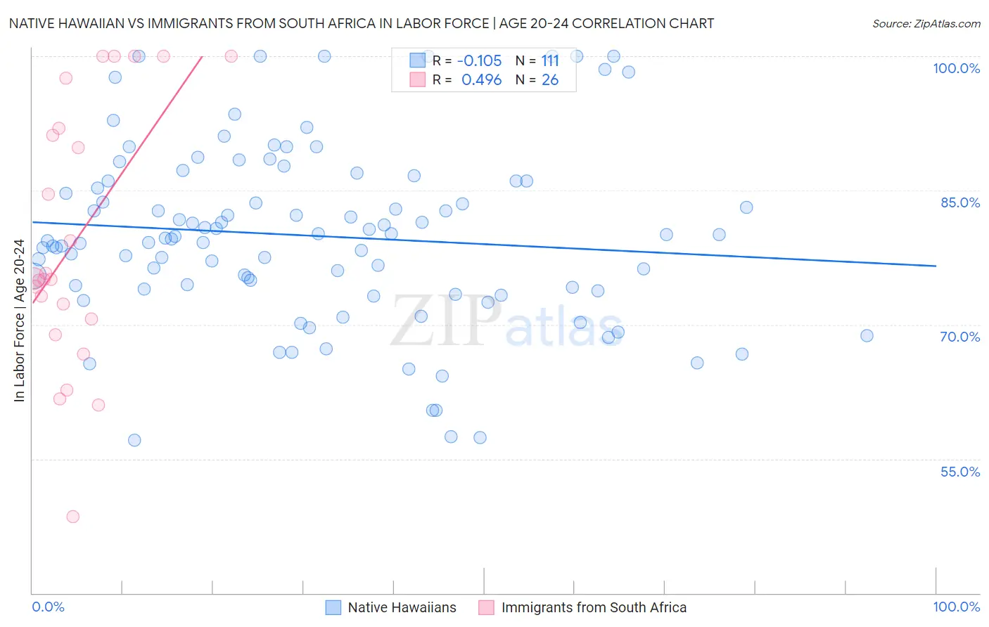 Native Hawaiian vs Immigrants from South Africa In Labor Force | Age 20-24