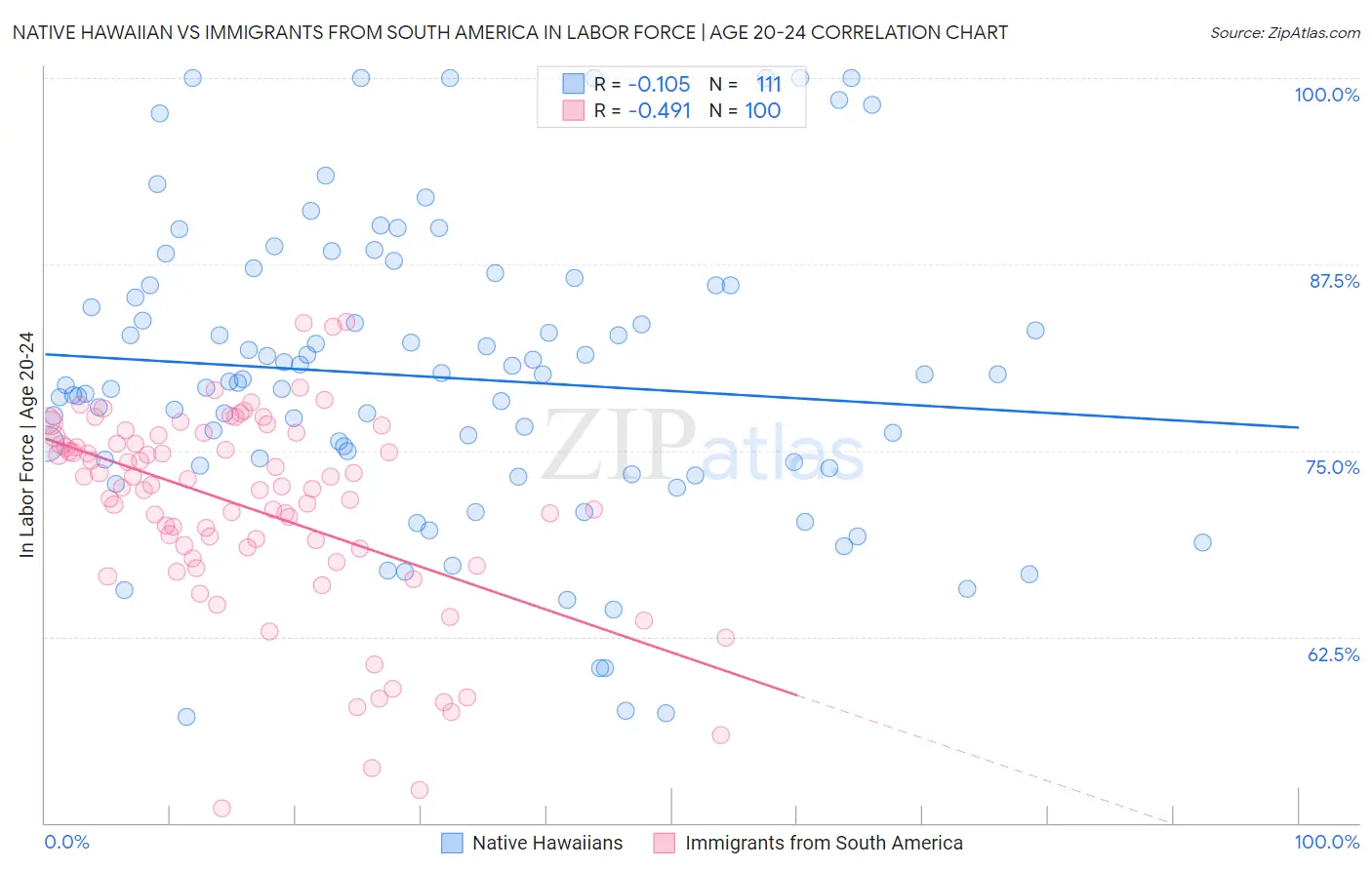 Native Hawaiian vs Immigrants from South America In Labor Force | Age 20-24