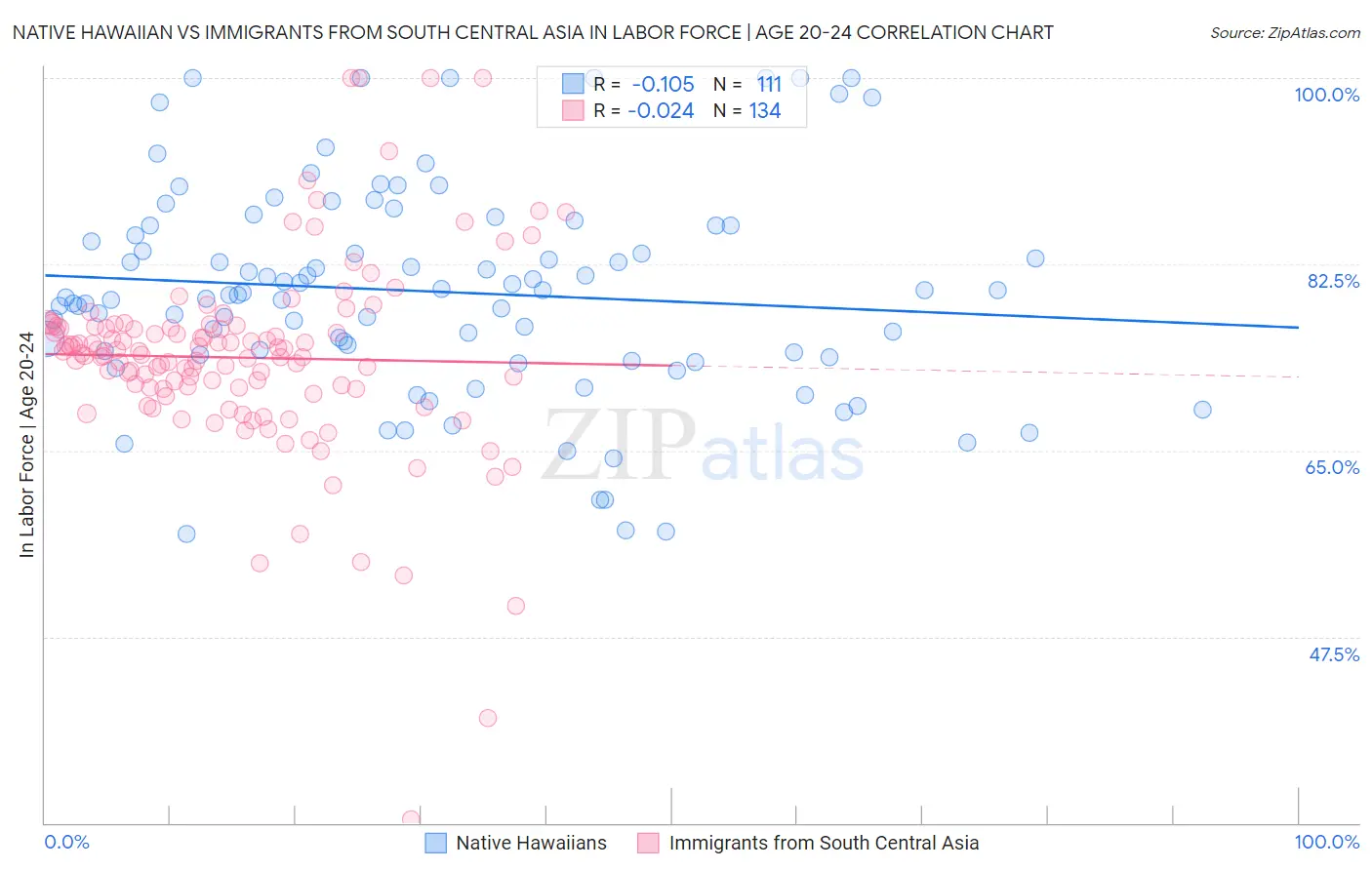 Native Hawaiian vs Immigrants from South Central Asia In Labor Force | Age 20-24