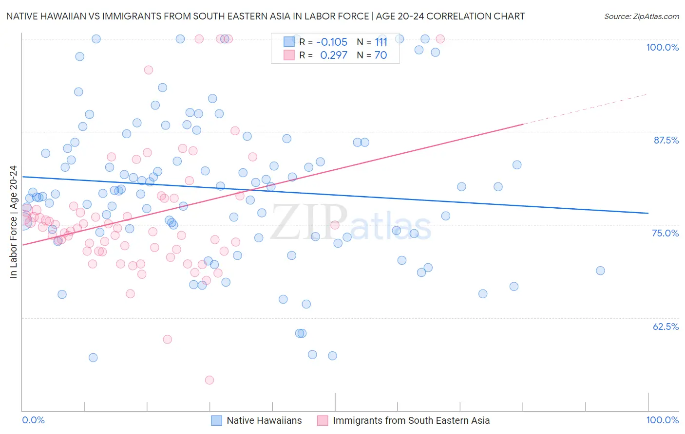 Native Hawaiian vs Immigrants from South Eastern Asia In Labor Force | Age 20-24
