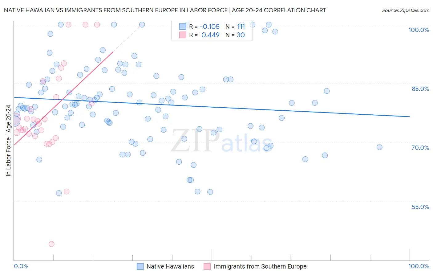 Native Hawaiian vs Immigrants from Southern Europe In Labor Force | Age 20-24