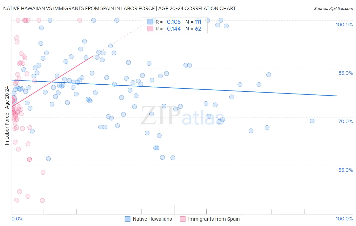 Native Hawaiian vs Immigrants from Spain In Labor Force | Age 20-24