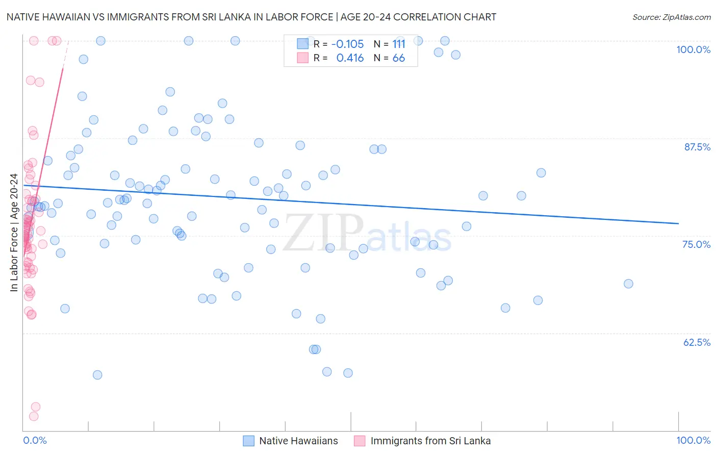 Native Hawaiian vs Immigrants from Sri Lanka In Labor Force | Age 20-24