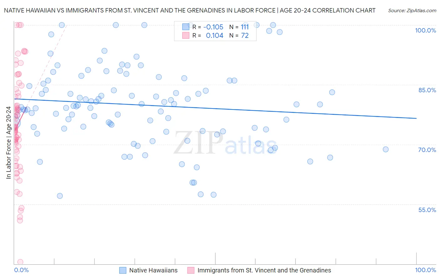Native Hawaiian vs Immigrants from St. Vincent and the Grenadines In Labor Force | Age 20-24