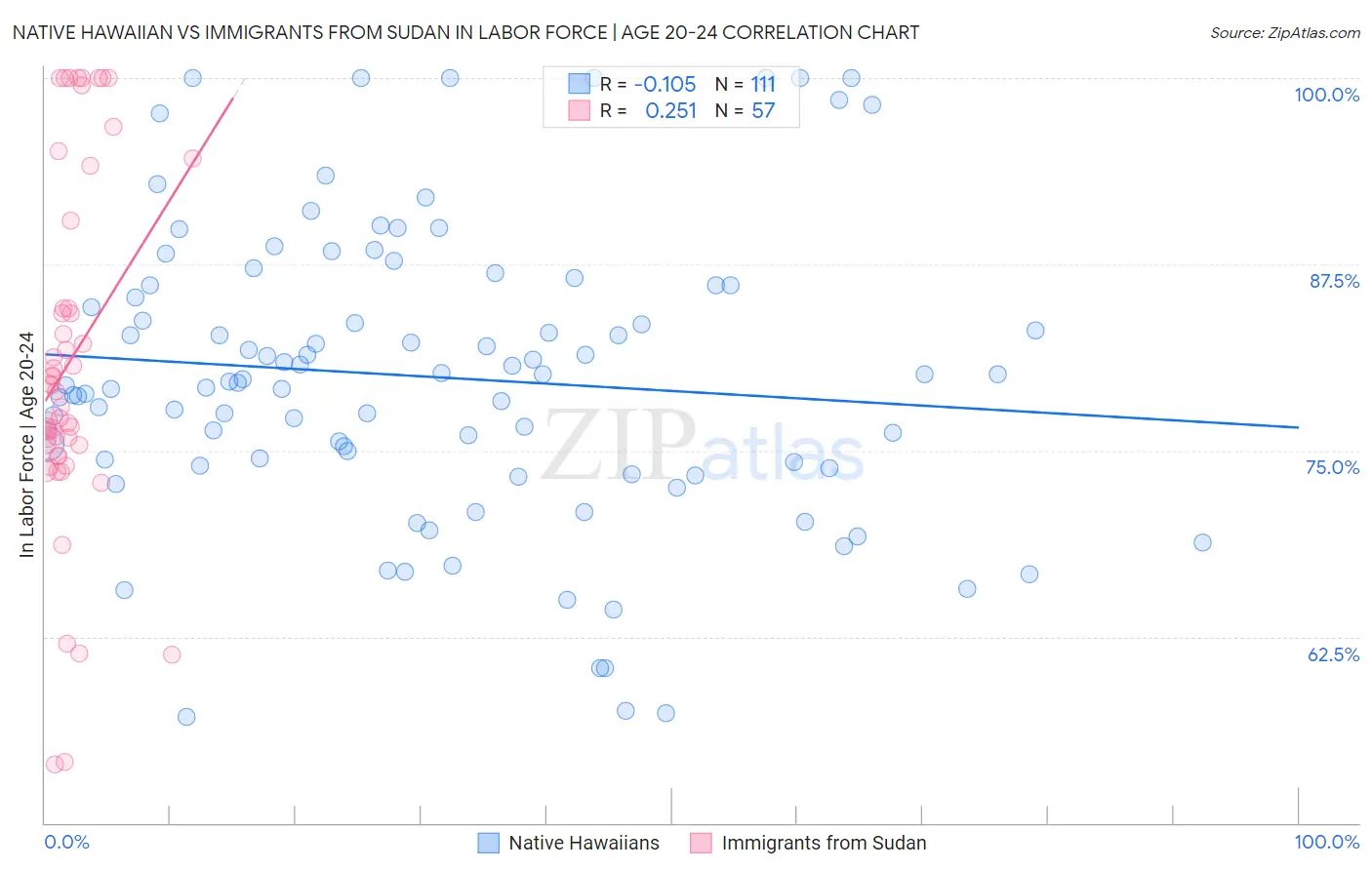 Native Hawaiian vs Immigrants from Sudan In Labor Force | Age 20-24