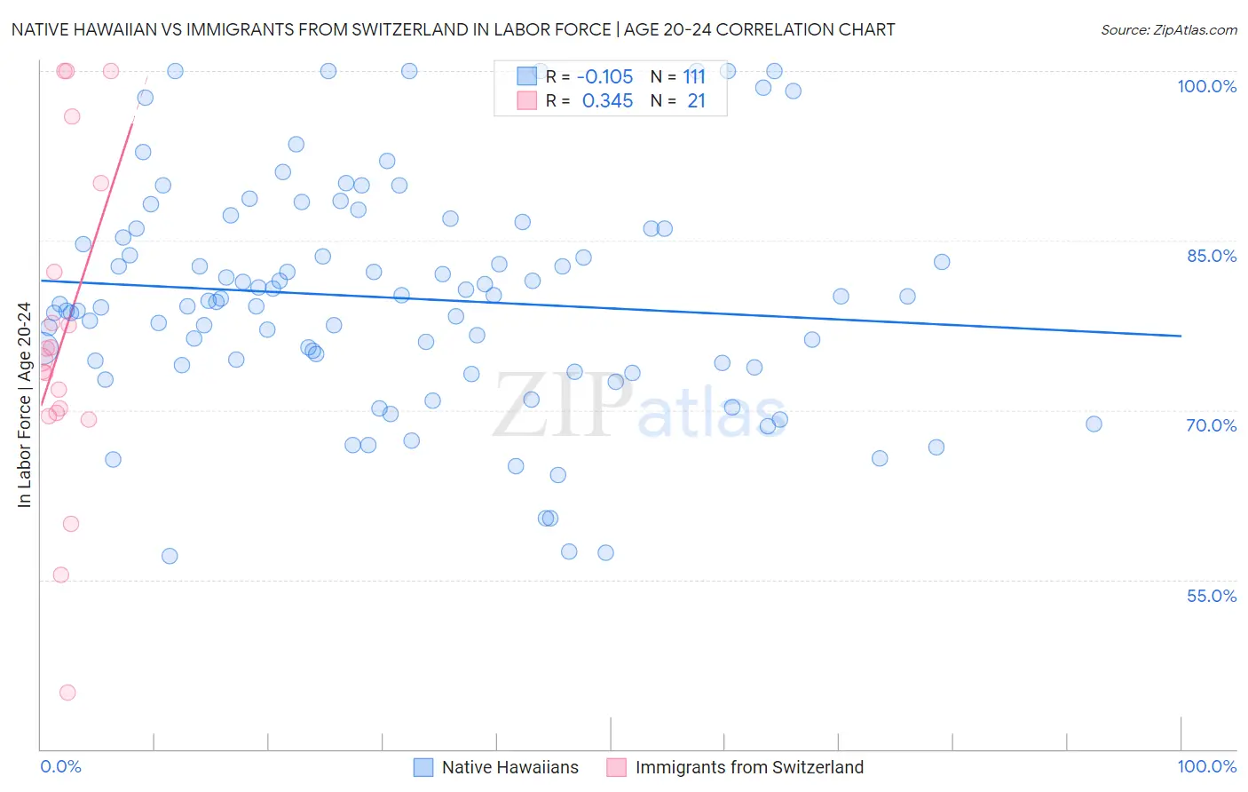 Native Hawaiian vs Immigrants from Switzerland In Labor Force | Age 20-24