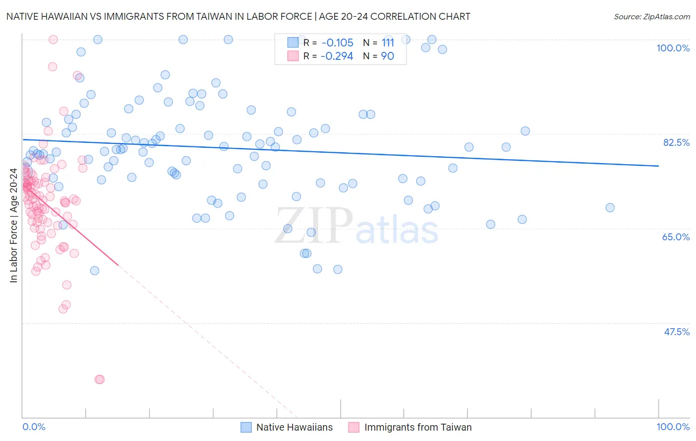 Native Hawaiian vs Immigrants from Taiwan In Labor Force | Age 20-24