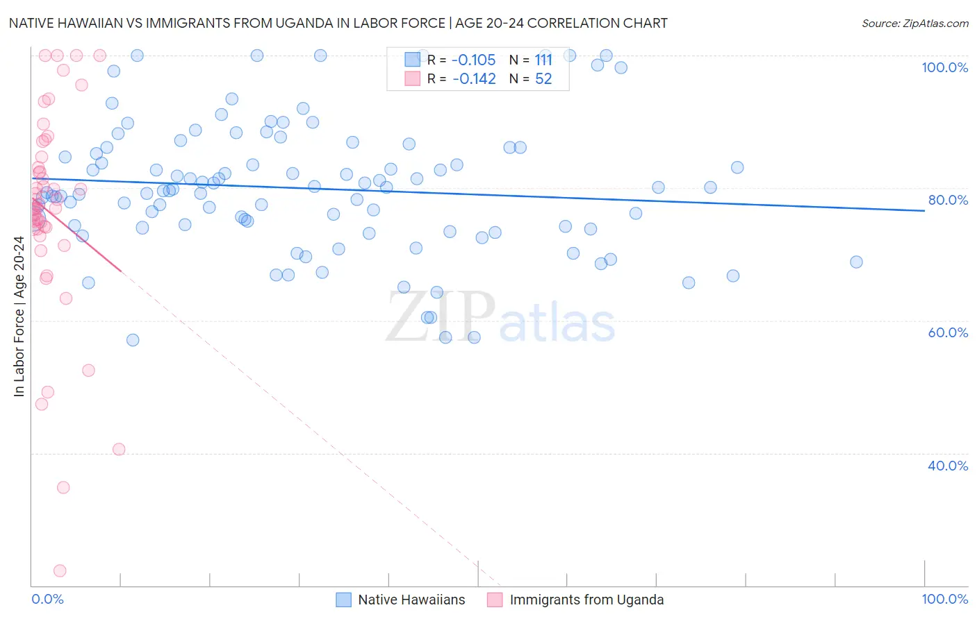 Native Hawaiian vs Immigrants from Uganda In Labor Force | Age 20-24