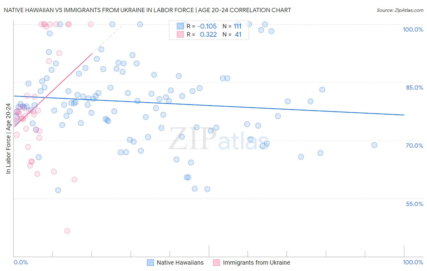 Native Hawaiian vs Immigrants from Ukraine In Labor Force | Age 20-24