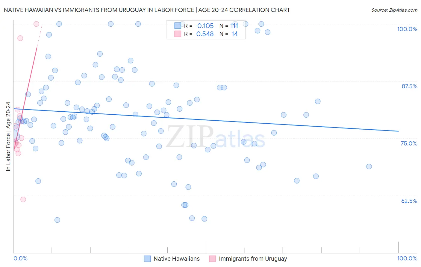 Native Hawaiian vs Immigrants from Uruguay In Labor Force | Age 20-24