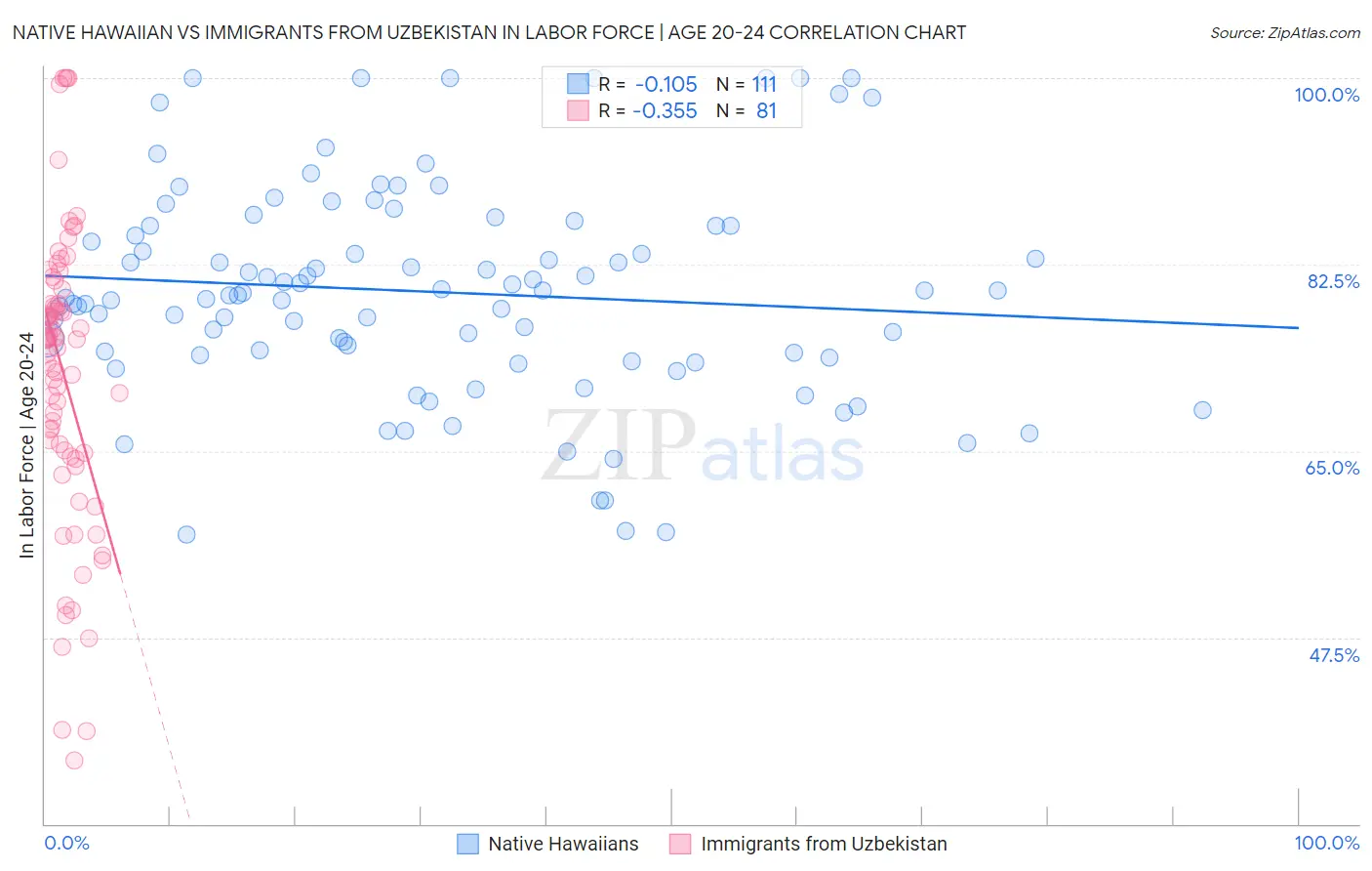 Native Hawaiian vs Immigrants from Uzbekistan In Labor Force | Age 20-24