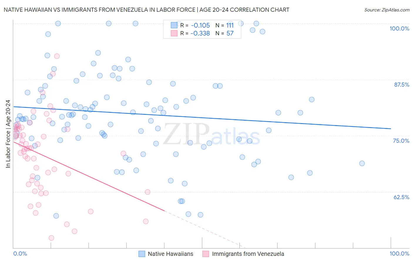 Native Hawaiian vs Immigrants from Venezuela In Labor Force | Age 20-24