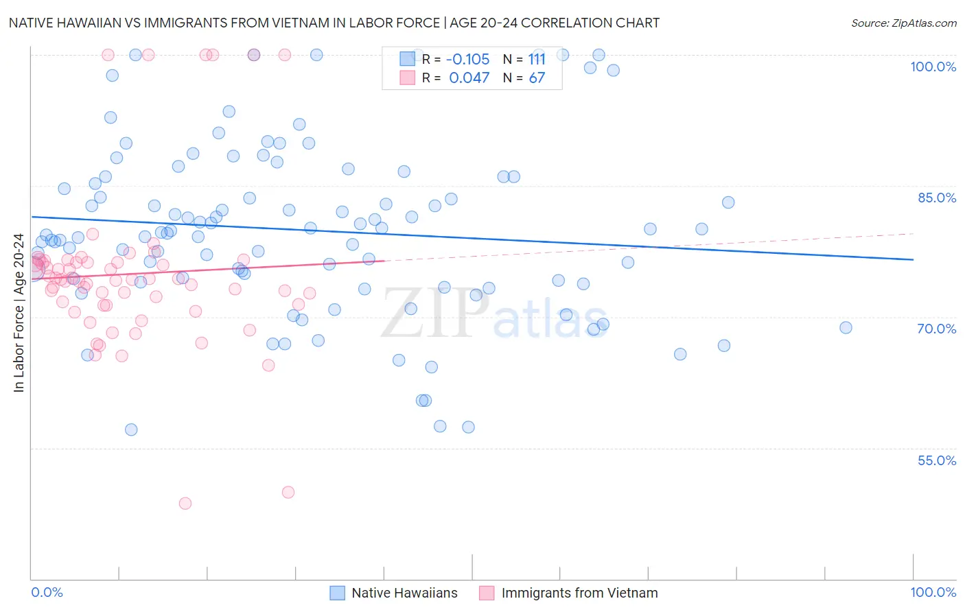 Native Hawaiian vs Immigrants from Vietnam In Labor Force | Age 20-24