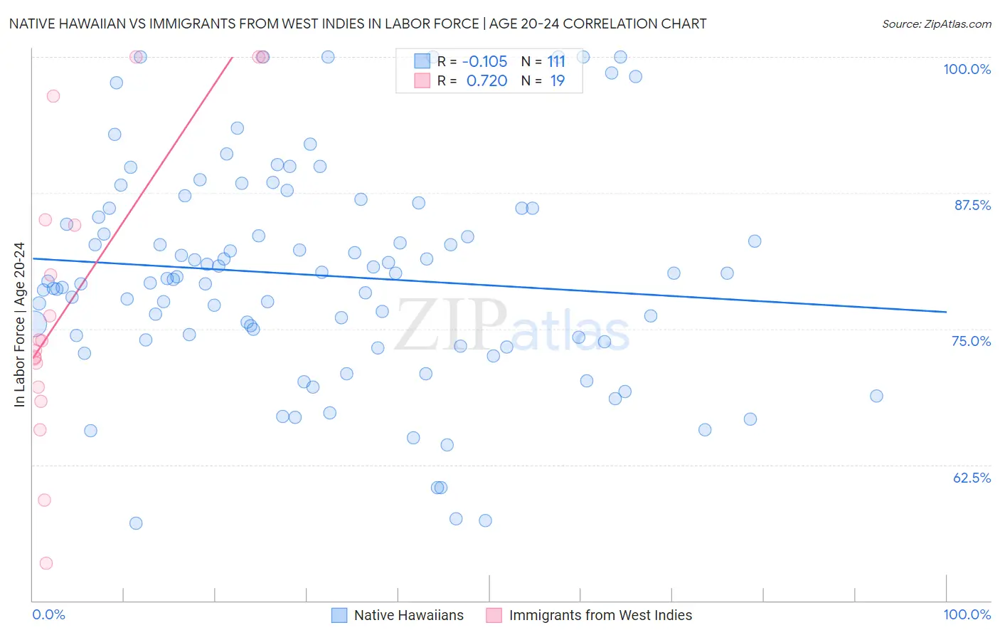 Native Hawaiian vs Immigrants from West Indies In Labor Force | Age 20-24