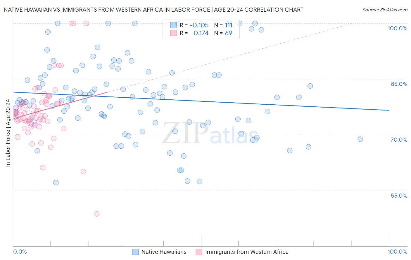 Native Hawaiian vs Immigrants from Western Africa In Labor Force | Age 20-24