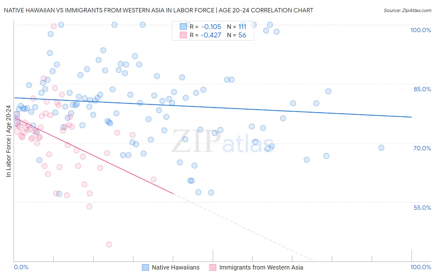 Native Hawaiian vs Immigrants from Western Asia In Labor Force | Age 20-24