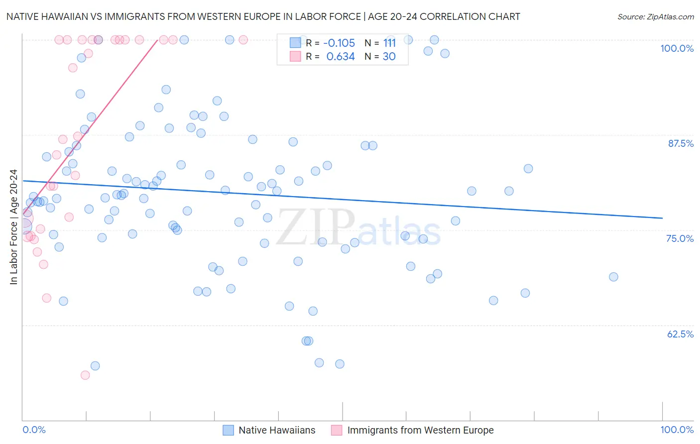 Native Hawaiian vs Immigrants from Western Europe In Labor Force | Age 20-24