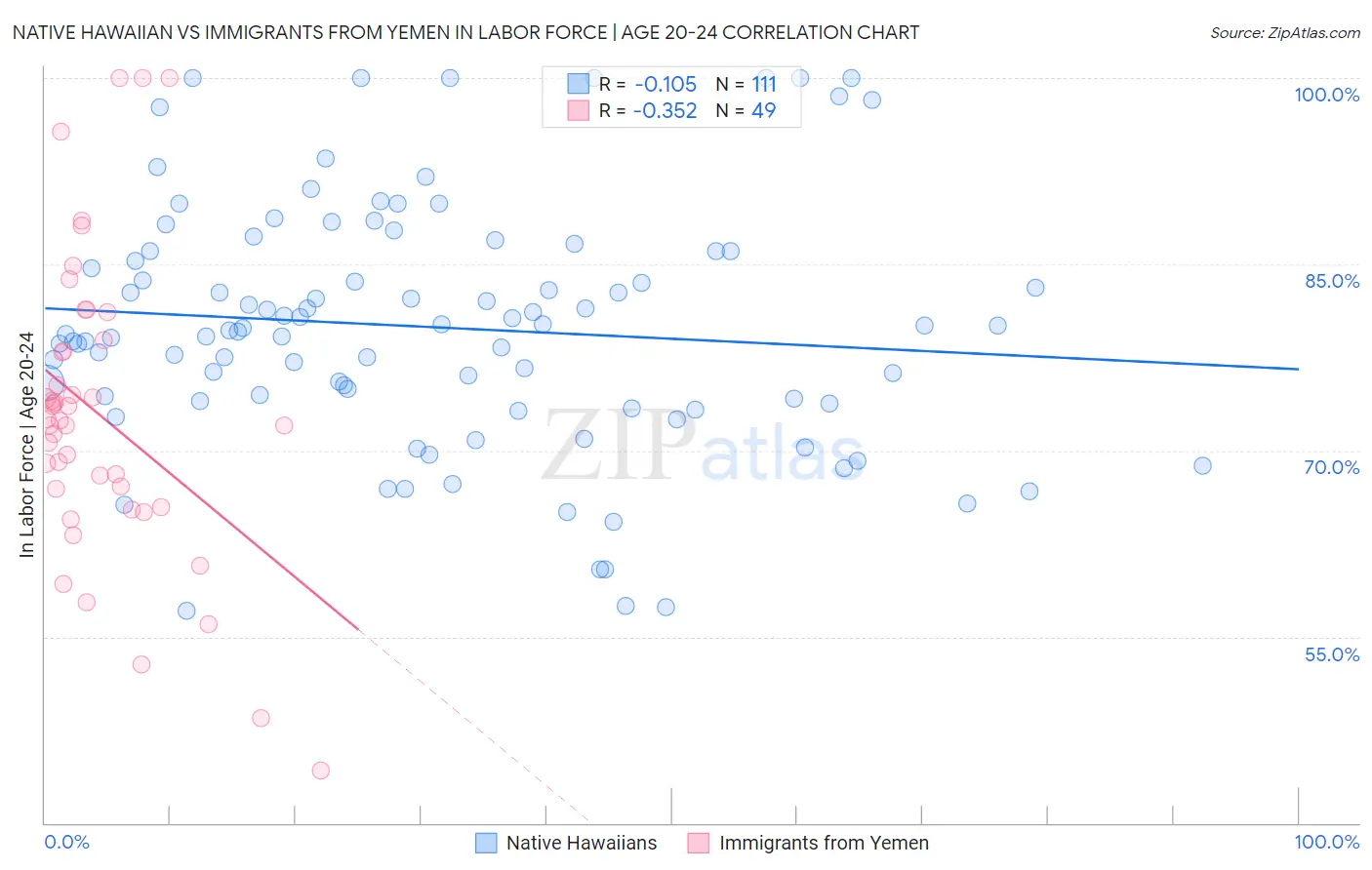 Native Hawaiian vs Immigrants from Yemen In Labor Force | Age 20-24