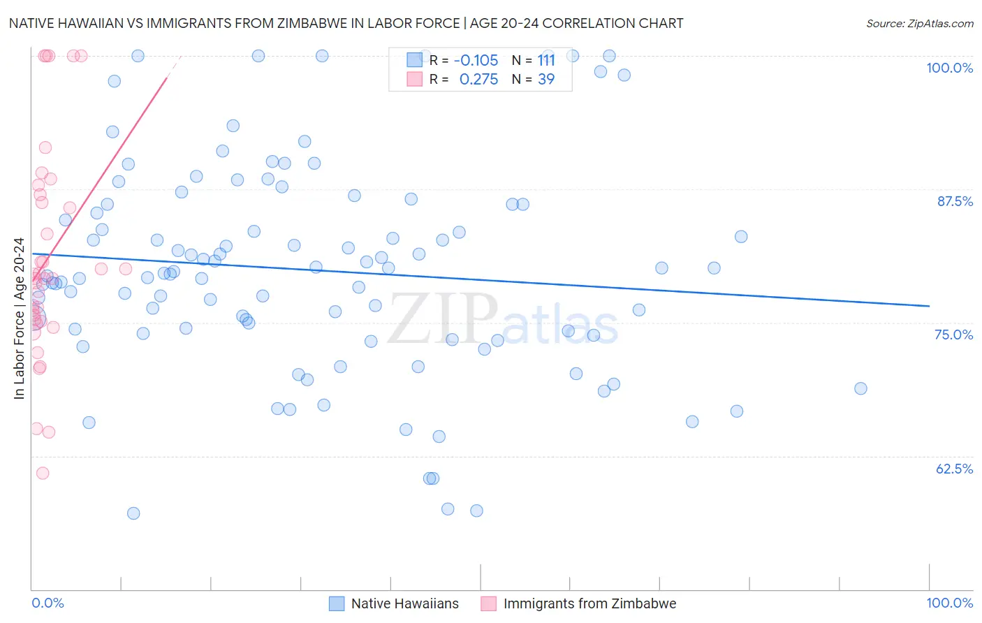 Native Hawaiian vs Immigrants from Zimbabwe In Labor Force | Age 20-24