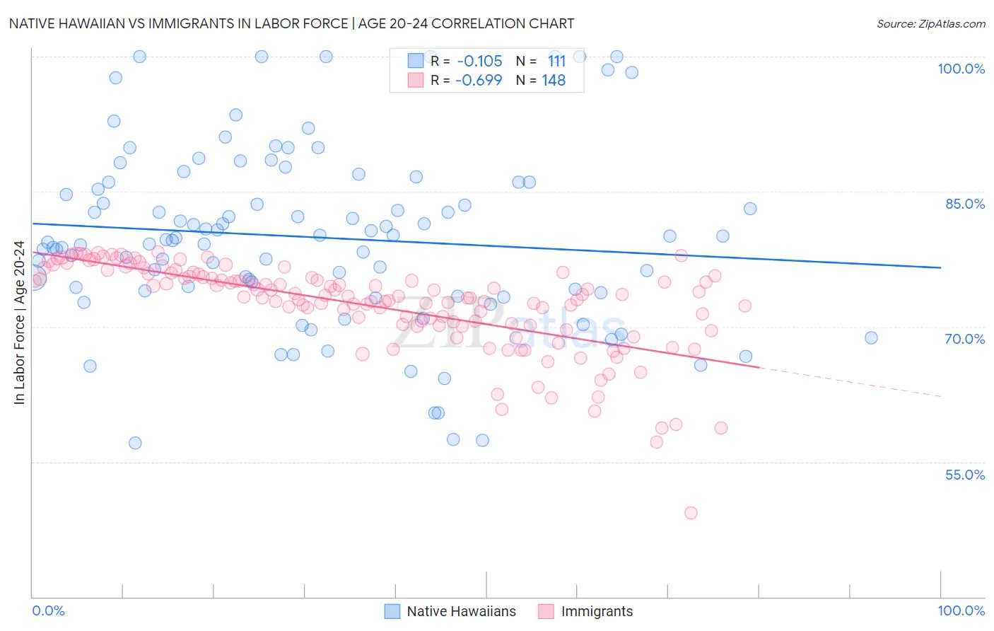 Native Hawaiian vs Immigrants In Labor Force | Age 20-24