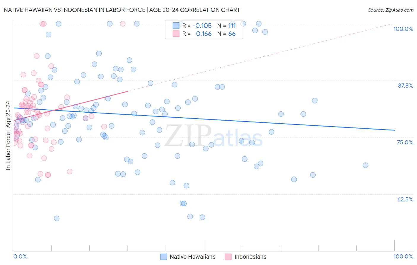 Native Hawaiian vs Indonesian In Labor Force | Age 20-24