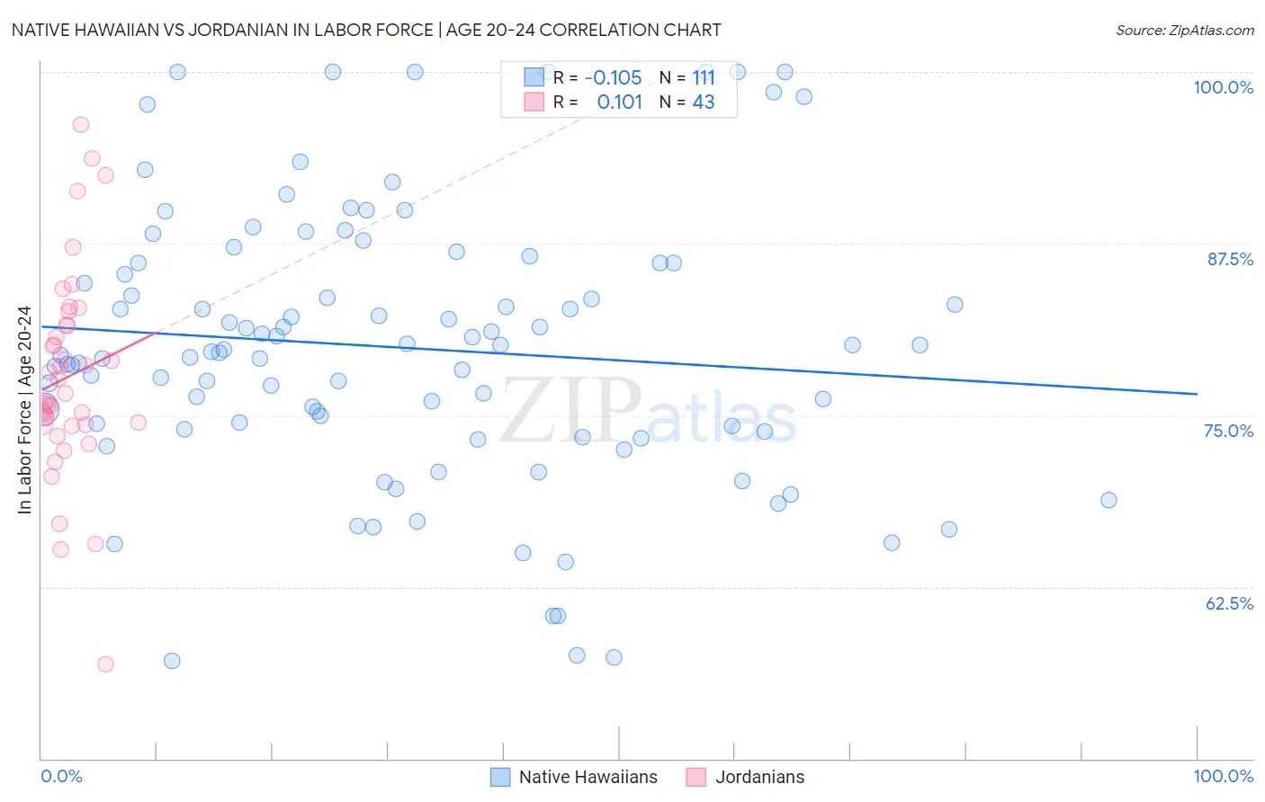 Native Hawaiian vs Jordanian In Labor Force | Age 20-24
