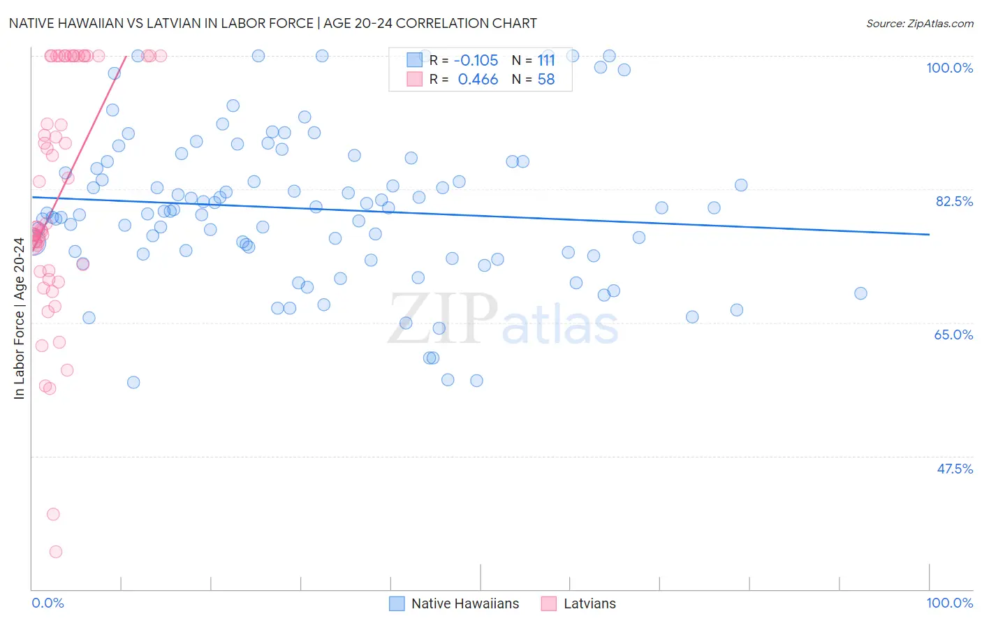 Native Hawaiian vs Latvian In Labor Force | Age 20-24