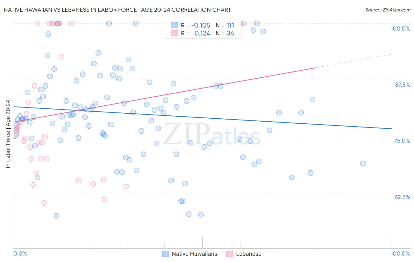 Native Hawaiian vs Lebanese In Labor Force | Age 20-24