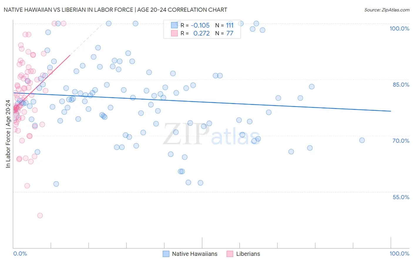 Native Hawaiian vs Liberian In Labor Force | Age 20-24