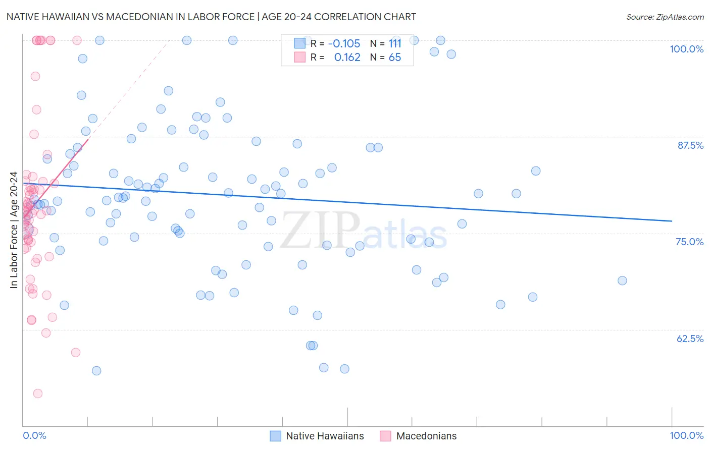 Native Hawaiian vs Macedonian In Labor Force | Age 20-24