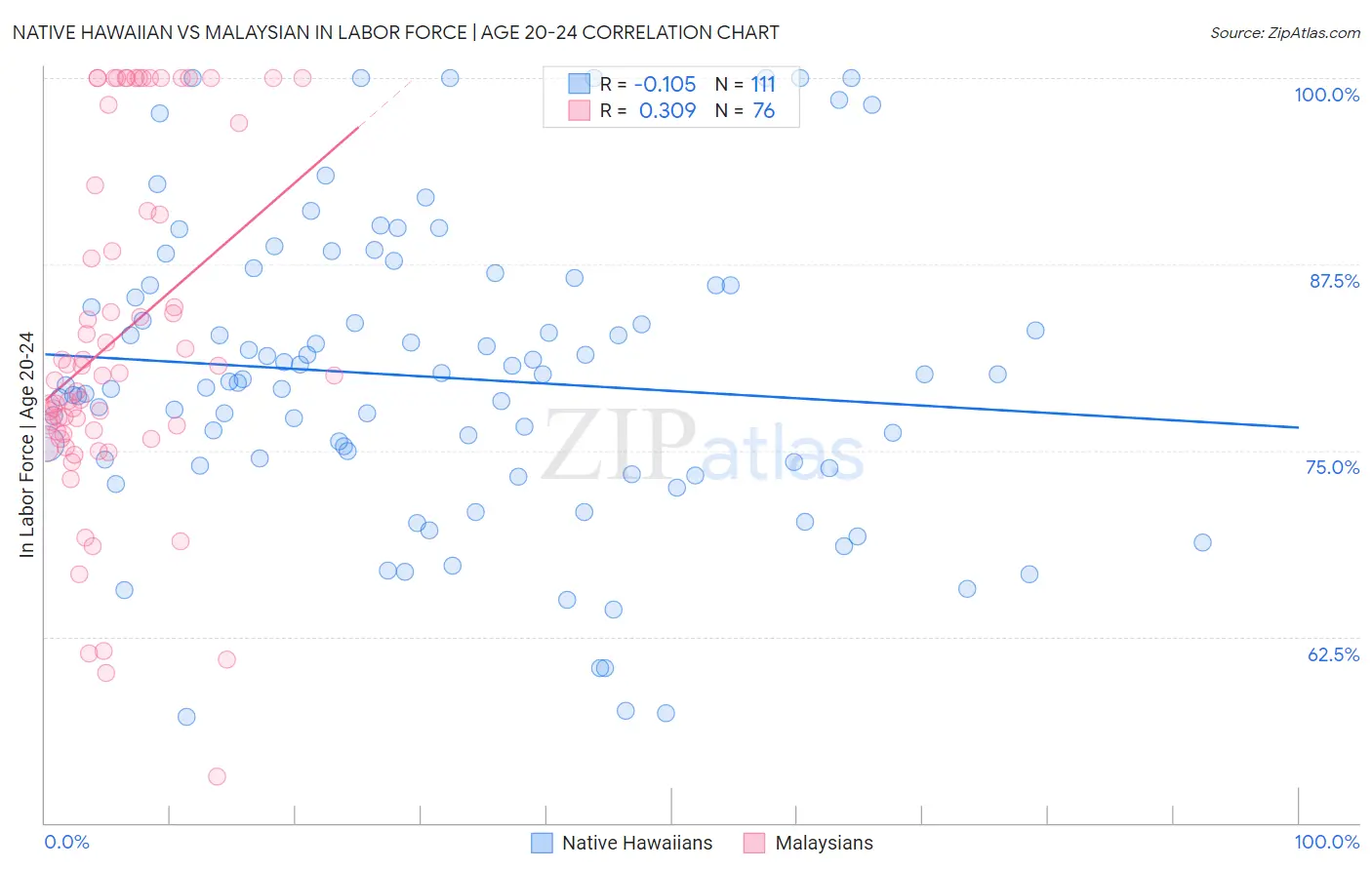 Native Hawaiian vs Malaysian In Labor Force | Age 20-24