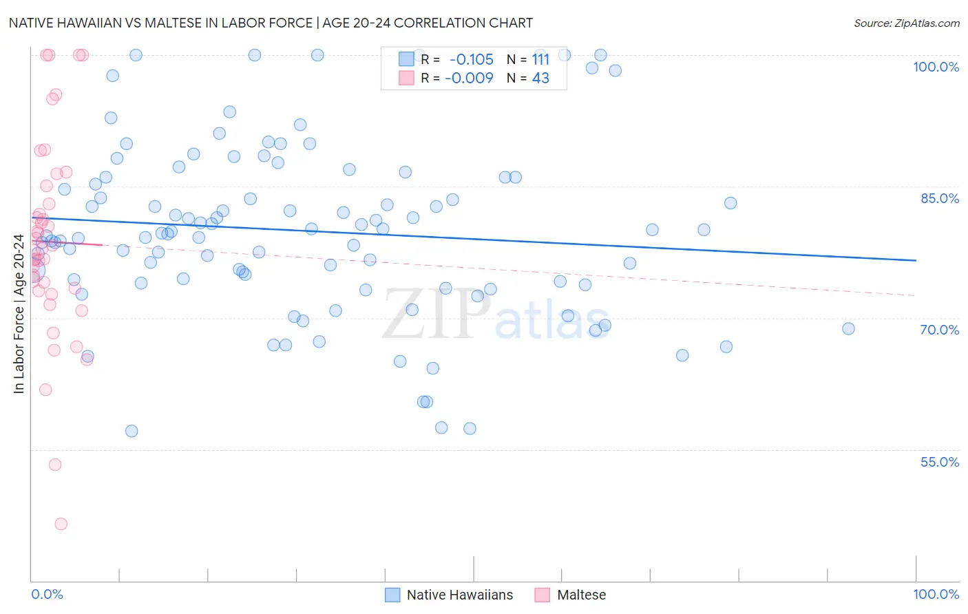 Native Hawaiian vs Maltese In Labor Force | Age 20-24