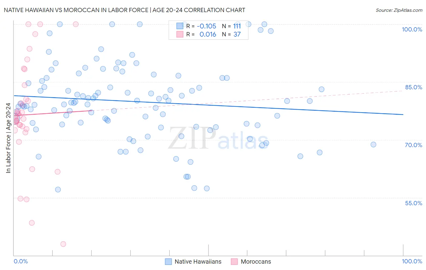 Native Hawaiian vs Moroccan In Labor Force | Age 20-24