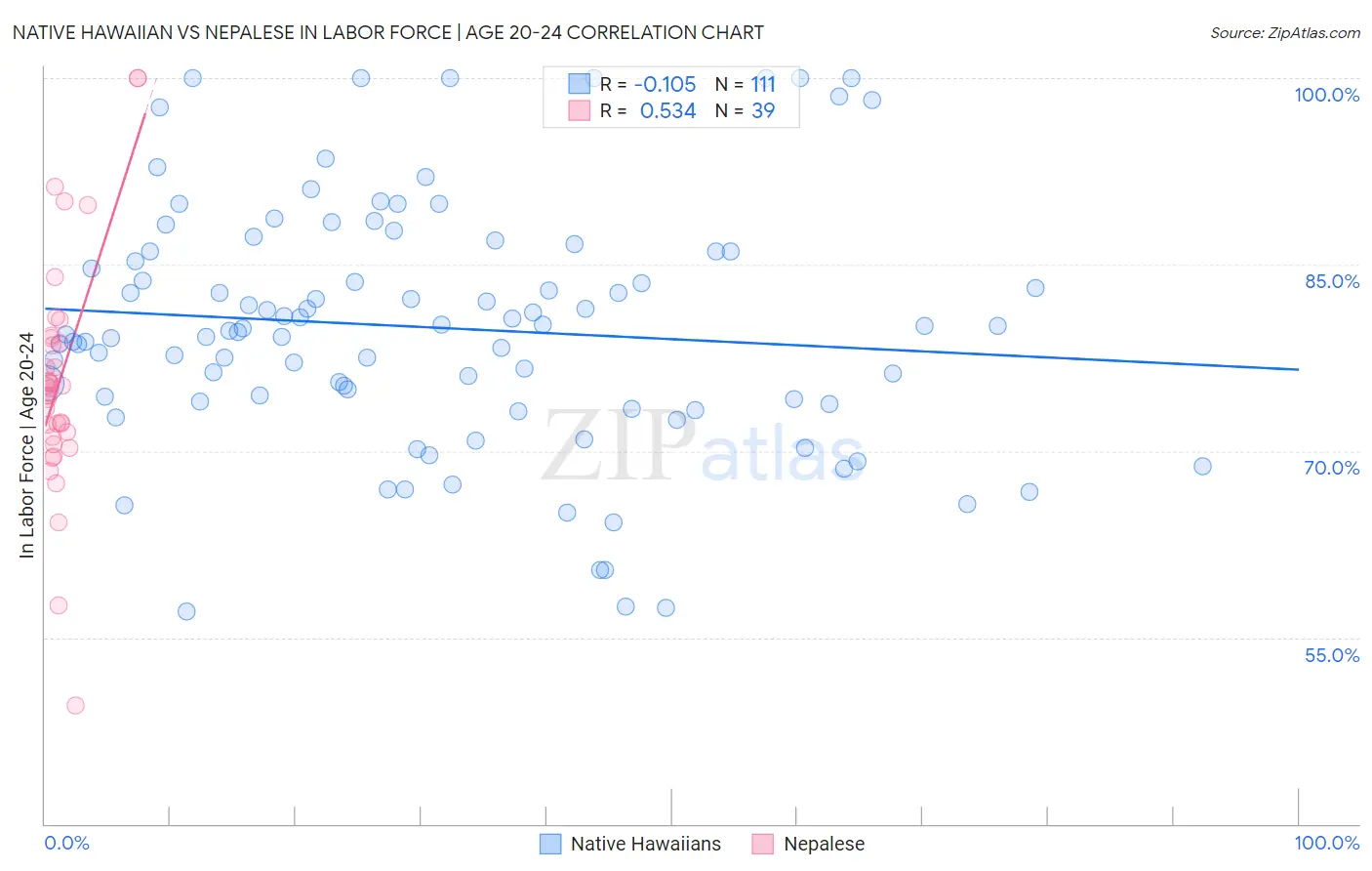 Native Hawaiian vs Nepalese In Labor Force | Age 20-24