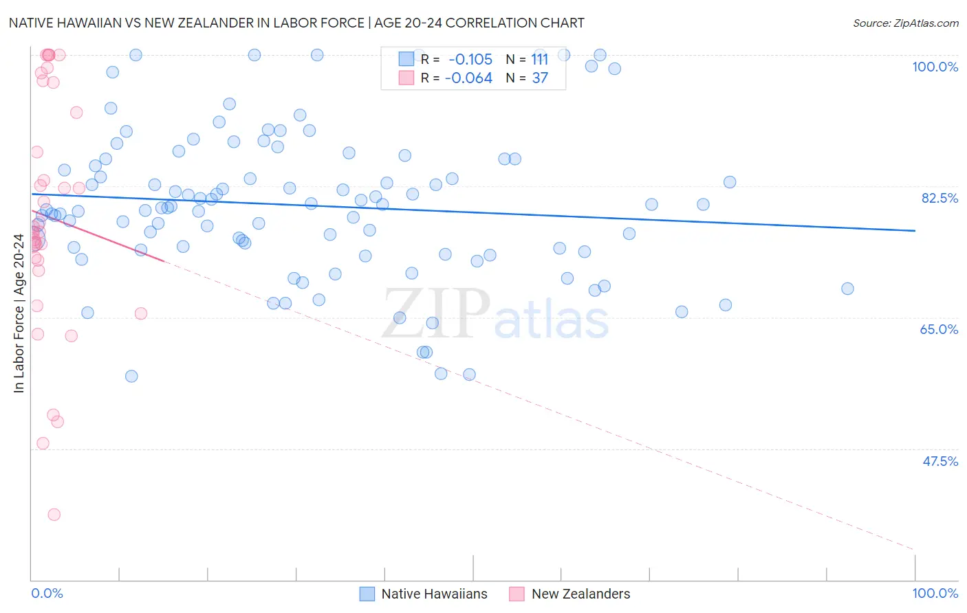 Native Hawaiian vs New Zealander In Labor Force | Age 20-24