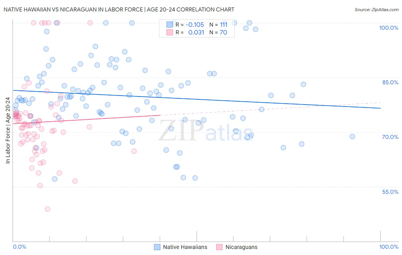 Native Hawaiian vs Nicaraguan In Labor Force | Age 20-24