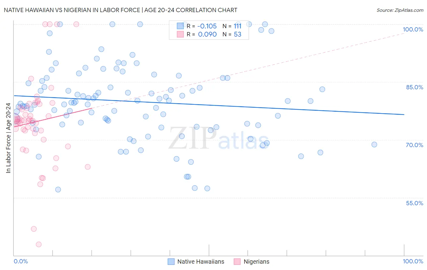 Native Hawaiian vs Nigerian In Labor Force | Age 20-24