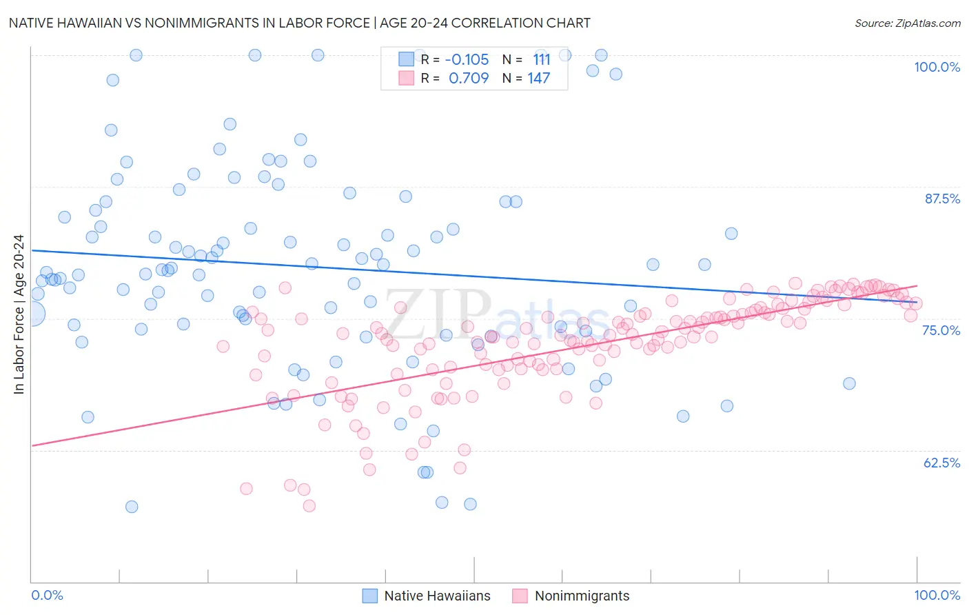 Native Hawaiian vs Nonimmigrants In Labor Force | Age 20-24