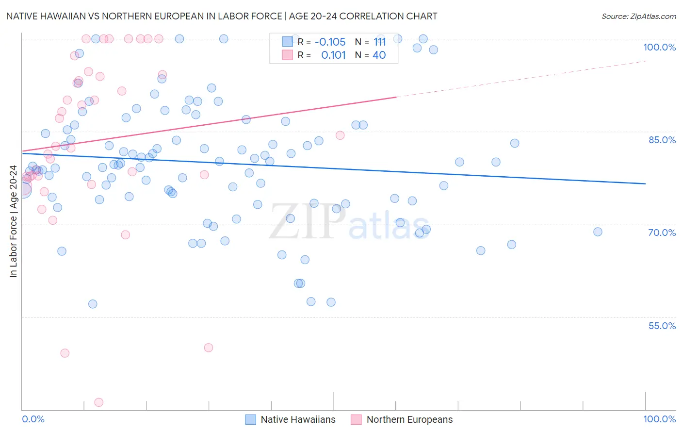 Native Hawaiian vs Northern European In Labor Force | Age 20-24