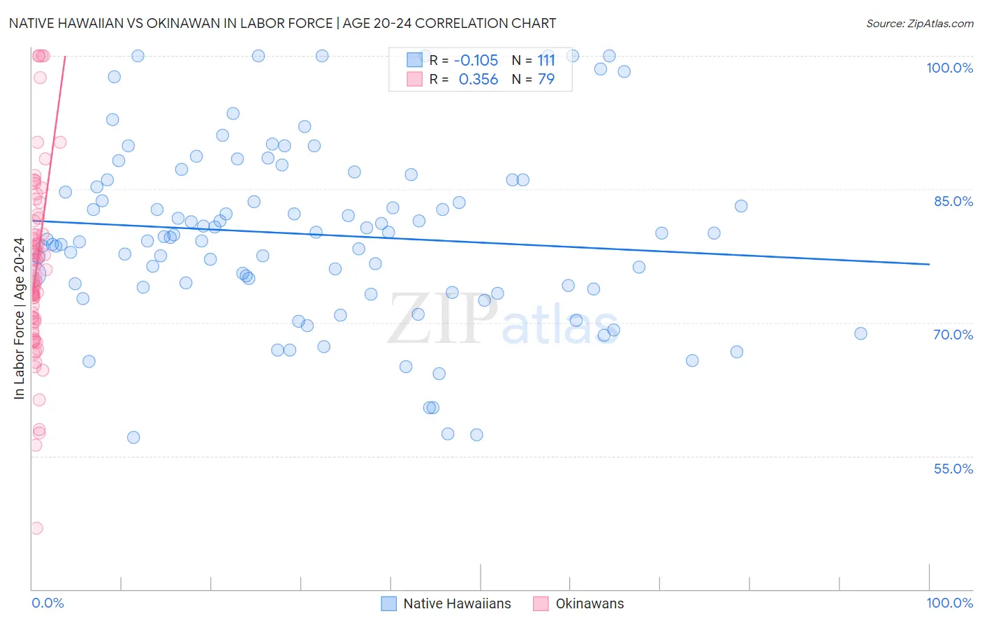 Native Hawaiian vs Okinawan In Labor Force | Age 20-24