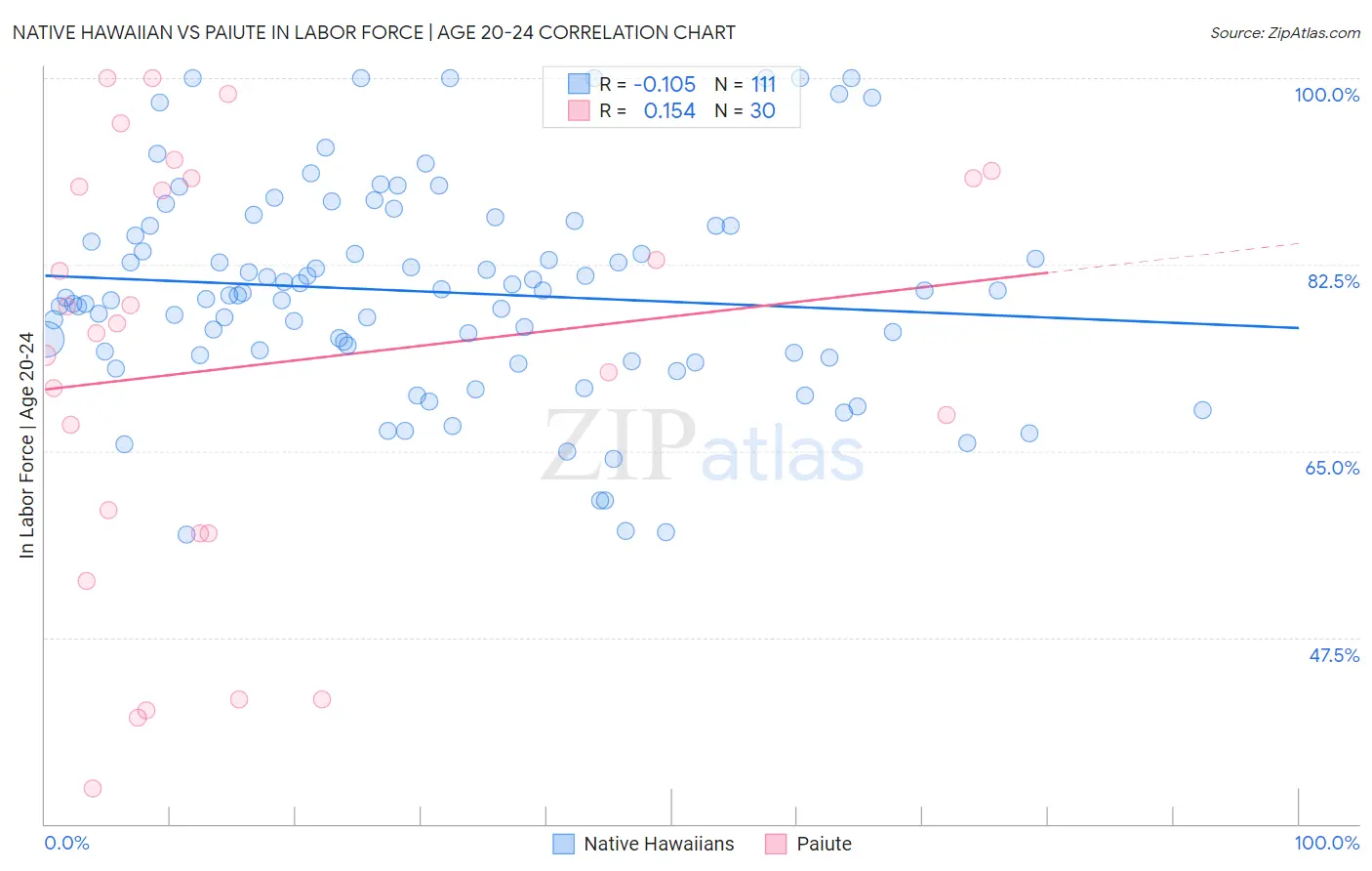 Native Hawaiian vs Paiute In Labor Force | Age 20-24