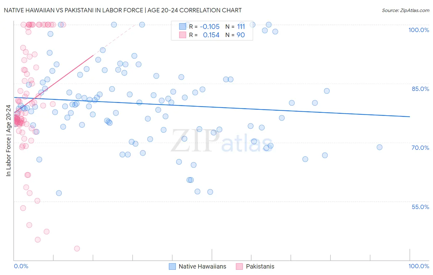 Native Hawaiian vs Pakistani In Labor Force | Age 20-24