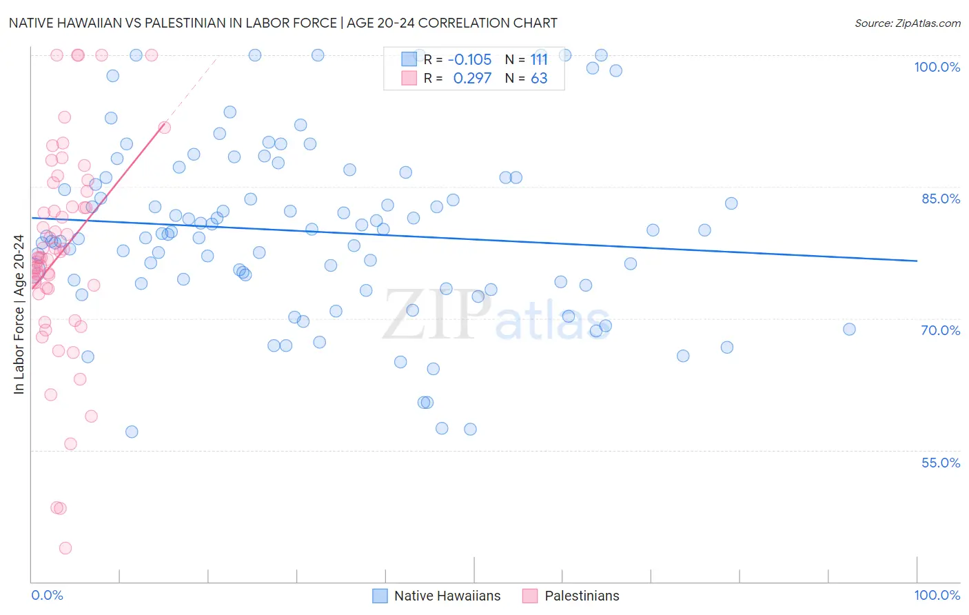 Native Hawaiian vs Palestinian In Labor Force | Age 20-24