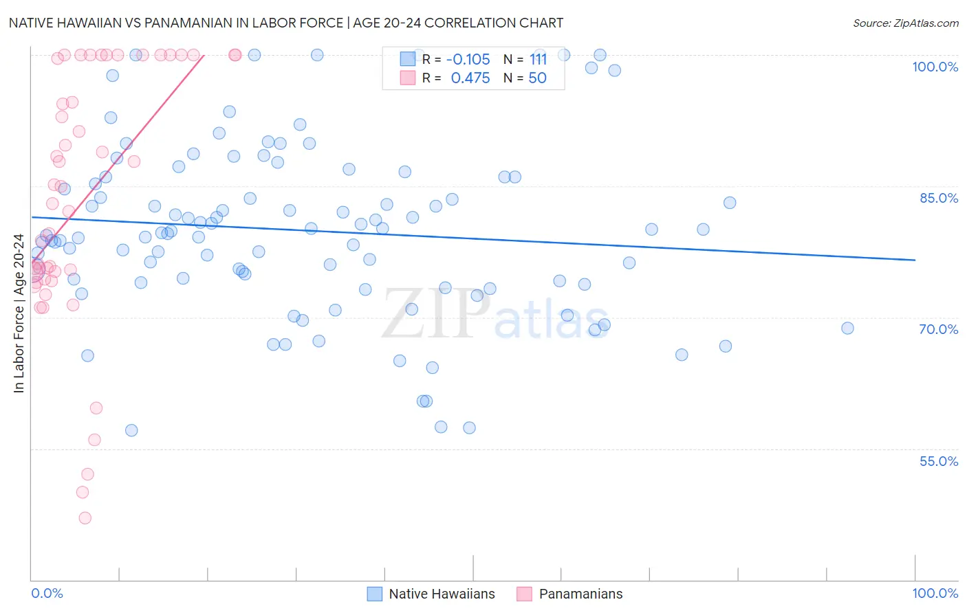 Native Hawaiian vs Panamanian In Labor Force | Age 20-24