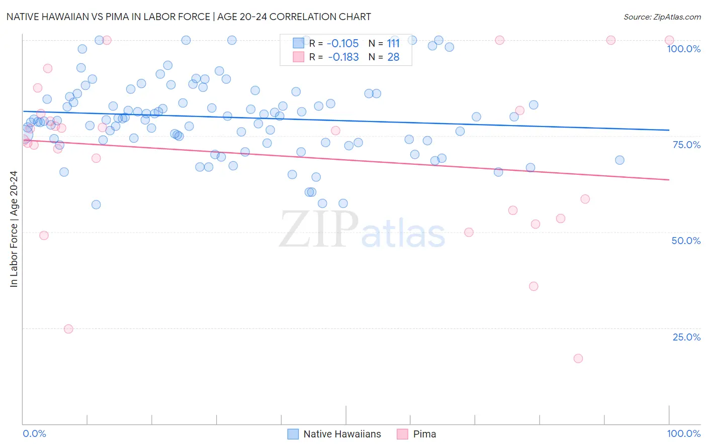 Native Hawaiian vs Pima In Labor Force | Age 20-24