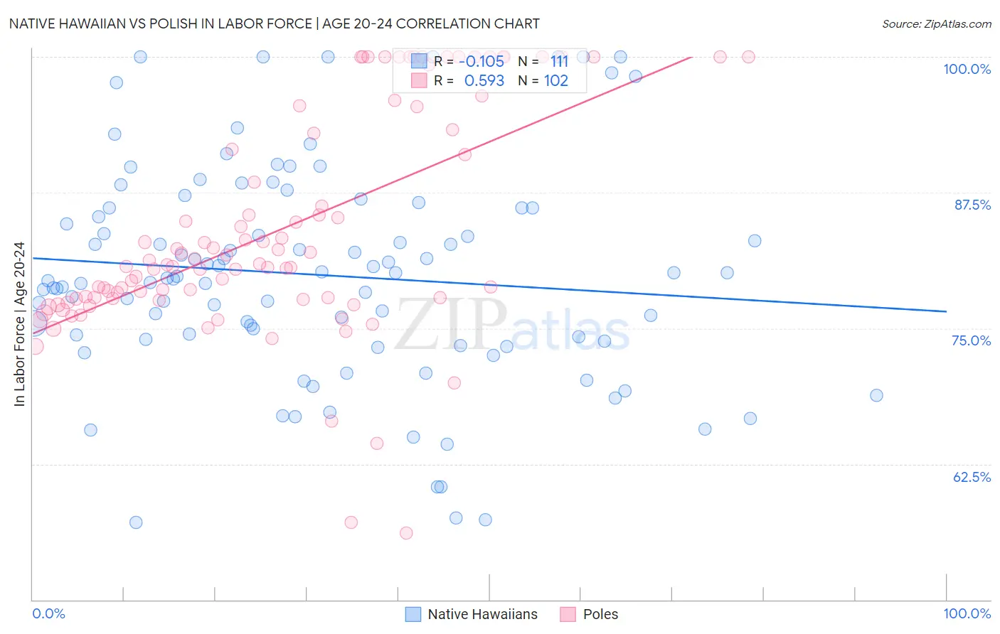 Native Hawaiian vs Polish In Labor Force | Age 20-24