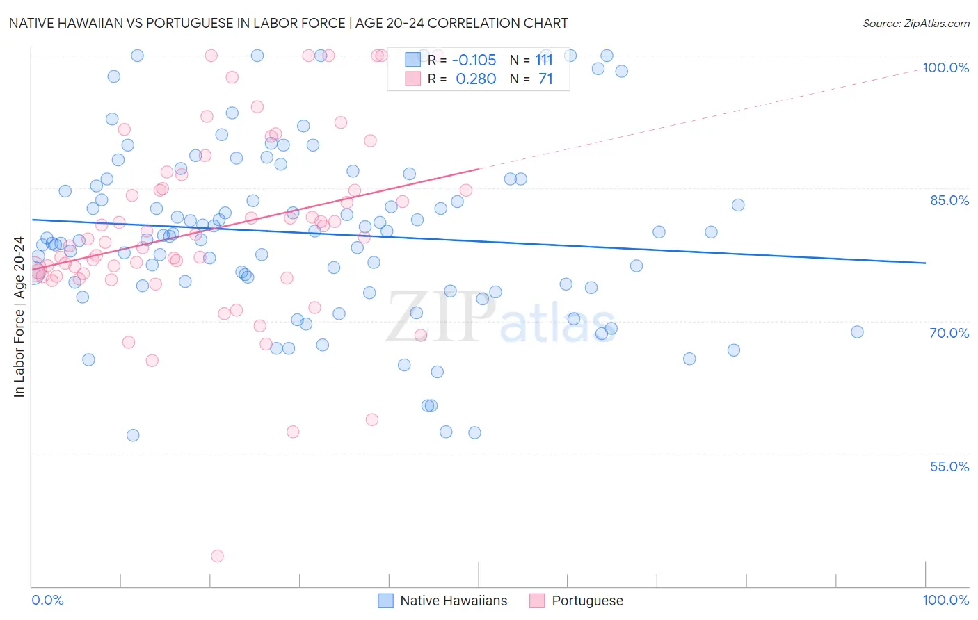 Native Hawaiian vs Portuguese In Labor Force | Age 20-24