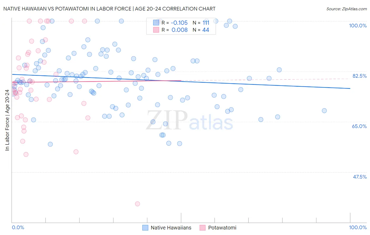 Native Hawaiian vs Potawatomi In Labor Force | Age 20-24