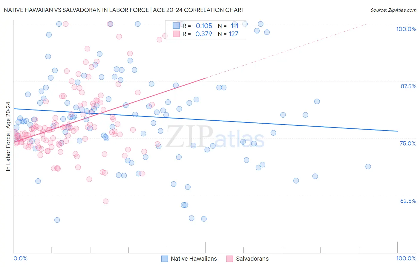 Native Hawaiian vs Salvadoran In Labor Force | Age 20-24